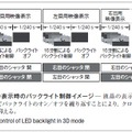 図4．3D 表示時のバックライト制御イメージ̶ 液晶の表示タイミングに同期してバックライトのオン／オフを繰り返すことにより，クロストークを効果的に抑える。