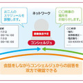 実は、この技術は特に通訳でなくてもよいのだ。話し言葉の意味を理解できるため、ネットワーク・クラウドの組み合せにより、様々な“専門家”が要望に応えてくれるようなサービスを実現できるようになるという