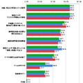 あなたのお子様が携帯電話を持つことで、不安になる点・心配な点をすべてお選びください。【複数回答形式】