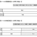 中学生の6割がチェーンメールの受信経験あり…日本PTA協議会調べ チェーンメールなどの迷惑メールの受信と対応状況（小学5年生）