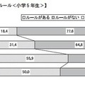 中学生の6割がチェーンメールの受信経験あり…日本PTA協議会調べ 携帯電話などを利用する際のルール（小学5年生）