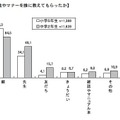 中2の保護者、子どものインターネット利用状況を2割が「知らない」 インターネットの危険性やマナーを誰に教えてもらったか