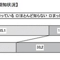 中2の保護者、子どものインターネット利用状況を2割が「知らない」 インターネット利用についての保護者の認知状況