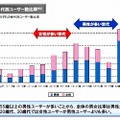 ユーザ属性の特徴