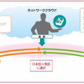 通訳電話の原理。2台の電話はネットワーク上のサーバでつながれる形。実際にはサーバから2つの端末に回線交換で電話がつながる「カンファレンス・ブリッジ」が仲介するようなイメージ。音声は、サーバ側の音声認識機能でテキスト化され、翻訳エンジンで翻訳。それらを音声合成で発話して、相手側に伝える仕組みだ