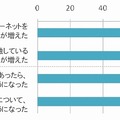 スマートフォンを使い始めたことによる意識や行動の変化（そう思う＋ややそう思う）