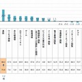 スマートフォンで利用する機能震災前／震災後比較（首都圏のみ）