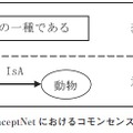 図1　ConceptNet におけるコモンセンス知識表現