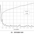 図4　獲得知識数の推移