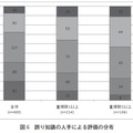 図6　誤り知識の人手による評価の分布