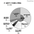 警察庁、非出会い系サイトに起因する児童被害・57％がEMA認定サイト 当該サイトを選んだ理由