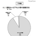 警察庁、非出会い系サイトに起因する児童被害・57％がEMA認定サイト 直接メールアドレス等の連絡方法