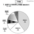 警察庁、非出会い系サイトに起因する児童被害・57％がEMA認定サイト 当該サイトを利用した理由