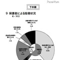 警察庁、非出会い系サイトに起因する児童被害・57％がEMA認定サイト 保護者による指導状況