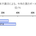 東日本大震災による今夏のボーナスへの影響