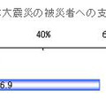 今夏のボーナスで、東日本大震災の被災者への支援を行う予定