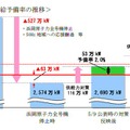 7月の供給力