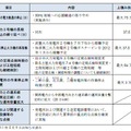 本日までに決定した対策（供給面）