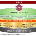 日立の環境情報ソリューションのイメージ図