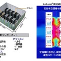 モジュール型データセンタの概要