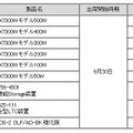 標準システム構成における月額使用料金（税抜）