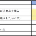 震災のあとに行った行動（性別）