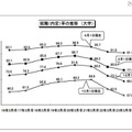 大学卒業者の就職率は91.1％、4月1日現在暫定値を公表…厚労省 就職（内定）率の推移（大学）