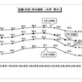 大学卒業者の就職率は91.1％、4月1日現在暫定値を公表…厚労省 就職（内定）率の推移（大学男子）