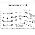 大学卒業者の就職率は91.1％、4月1日現在暫定値を公表…厚労省 就職（内定）率の推移（短大女子）