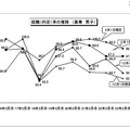 大学卒業者の就職率は91.1％、4月1日現在暫定値を公表…厚労省 就職（内定）率の推移（高専男子）