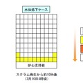 2号機の炉心の状態