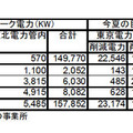 石油業界、夏季電力需給対策で15％電力削減