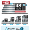 1日あたりのYouTubeの視聴回数が30億回を初めて超える