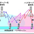 ハンドオーバーの概略