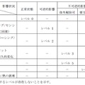 影響度合いの解説（植込み型心臓ペースメーカ）