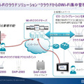 Wi-Fiクラウドソリューション概要