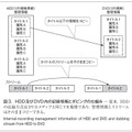 図3．HDD及びDVD 内の記録情報とダビングの仕組み̶ 従来，HDDの記録方式はDVDメディアと同じVR 規格であり，管理情報とストリームはそのままコピーできる。