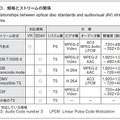 表3．規格とストリームの関係