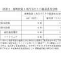 復興投資1 兆円当たりの経済波及効果