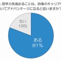 語学力を高めることは、自身のキャリアにおいてアドバンテージになると思いますか？