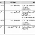 新製品の希望小売価格及び出荷時期