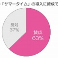 企業の『サマータイム』の導入に賛成ですか？