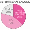 今後『朝型の生活』にシフトしたいと思いますか？