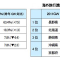 2011年、GW旅行先