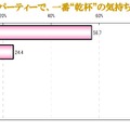 ウェディングパーティーで、一番“乾杯”の気持ち捧げたいのは？