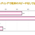 自分のウェディングで乾杯のスピーチをしてもらいたい人は？