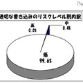 東京都、H23年4月の学校非公式サイト等の不適切な書き込み1,321件 不適切な書き込みのリスクレベル別内訳