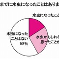 これまでに水虫になったことはありますか？