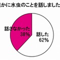 誰かに水虫のことを話しましたか？