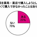 水虫薬を薬局・薬店で購入しようとして、恥ずかしくて購入できなかったことがありますか？